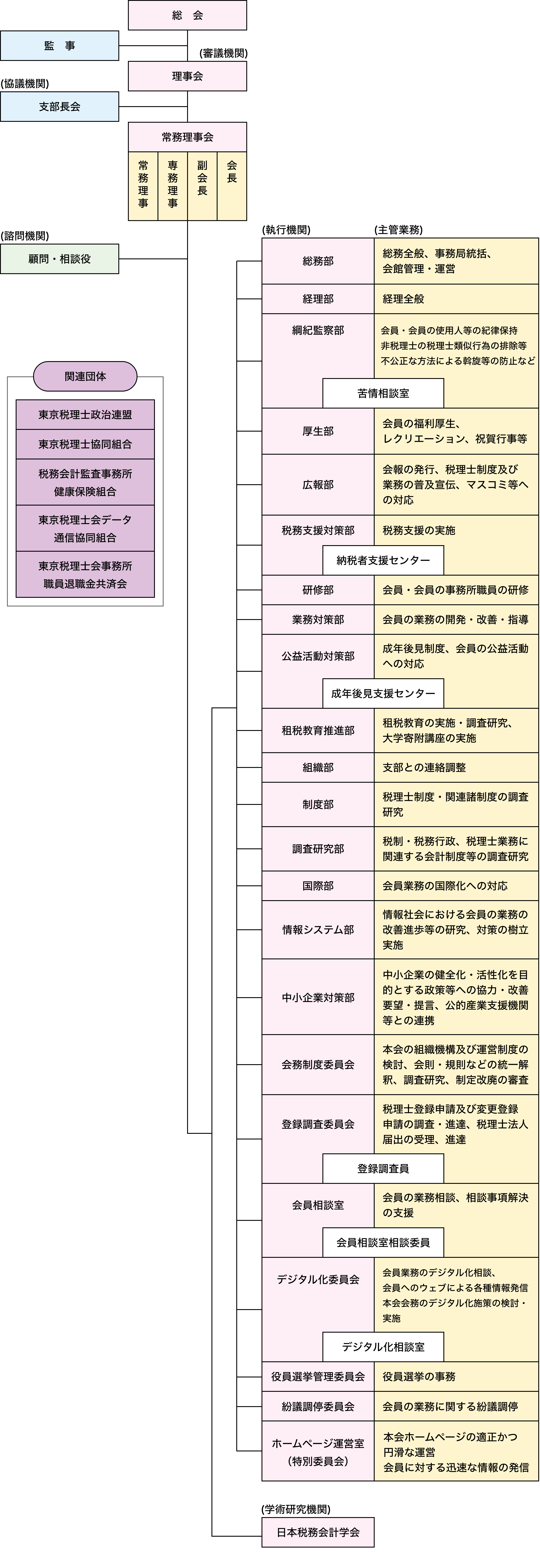 東京税理士会機構図