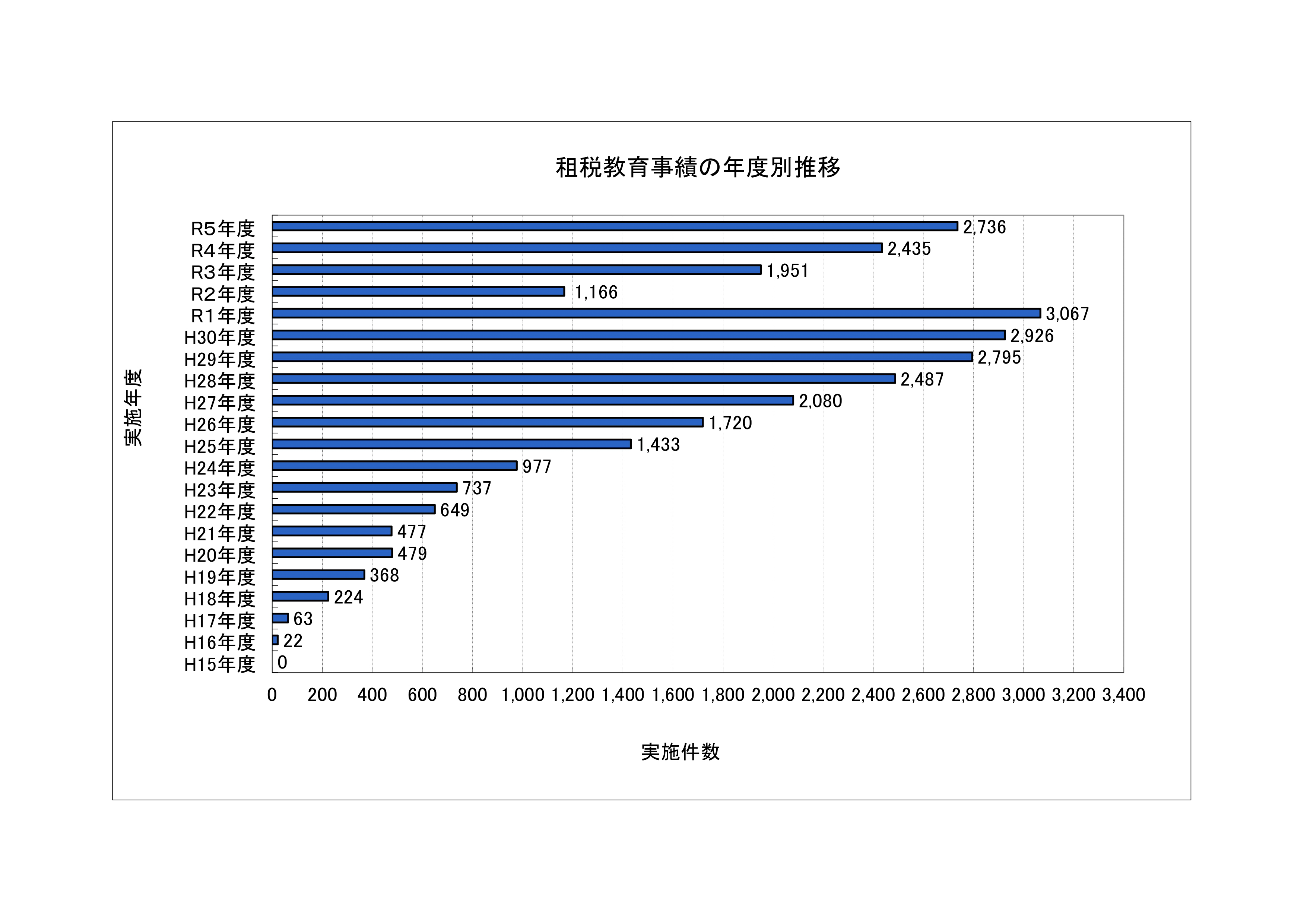租税教育事績の年度別推移