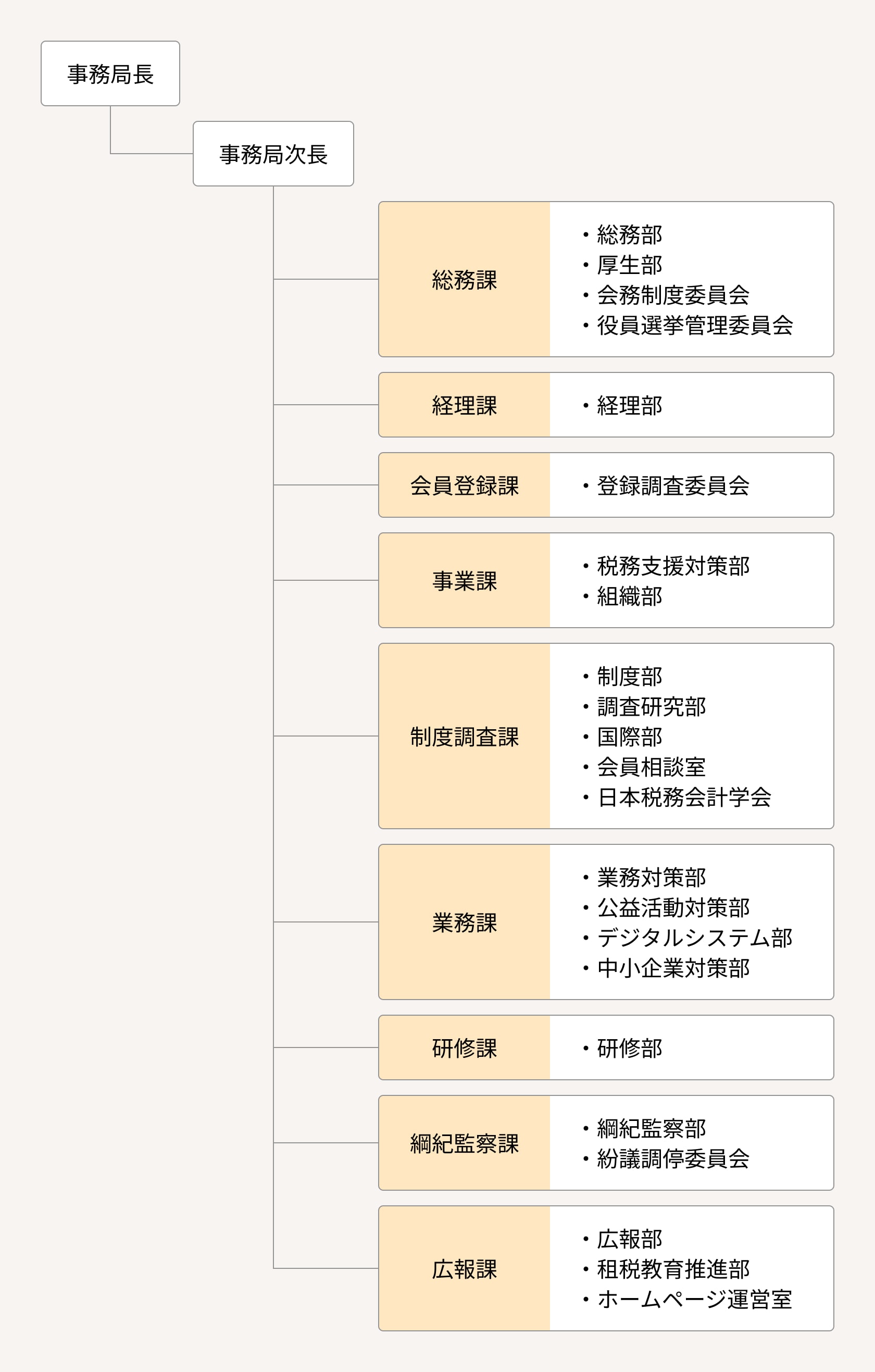 東京税理士会事務局の組織構成図