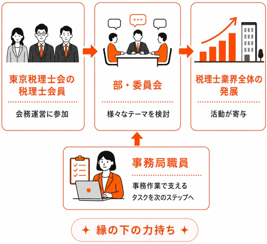 税理士会員と事務局職員の連携イメージ図